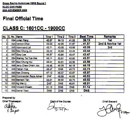 Class C Results